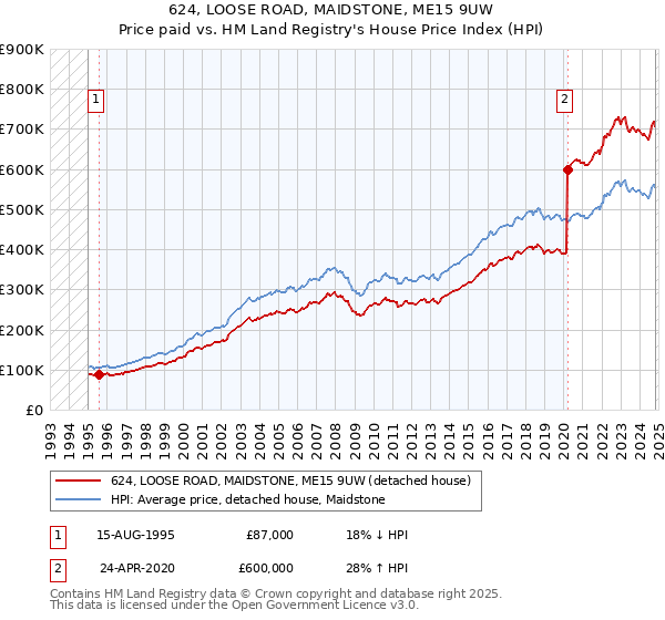 624, LOOSE ROAD, MAIDSTONE, ME15 9UW: Price paid vs HM Land Registry's House Price Index