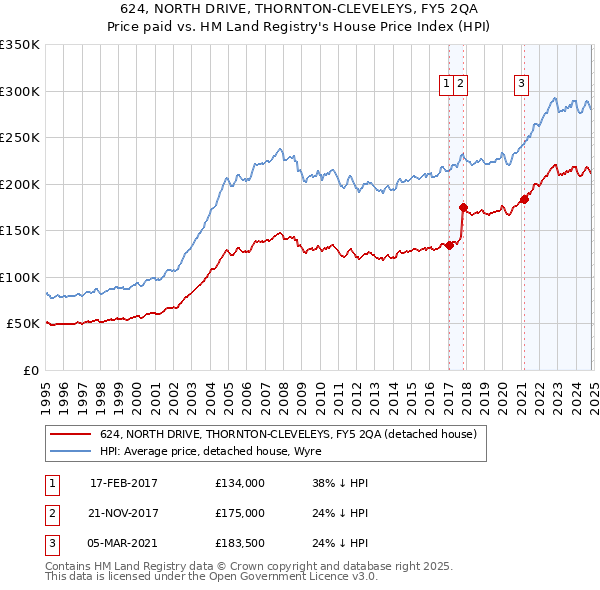 624, NORTH DRIVE, THORNTON-CLEVELEYS, FY5 2QA: Price paid vs HM Land Registry's House Price Index