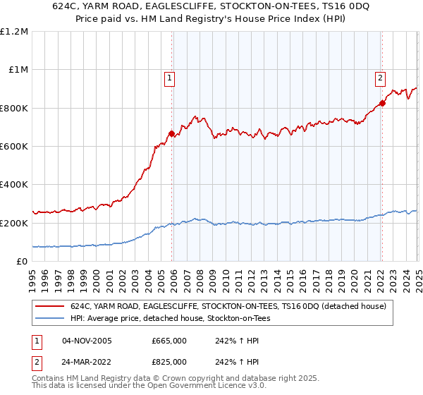 624C, YARM ROAD, EAGLESCLIFFE, STOCKTON-ON-TEES, TS16 0DQ: Price paid vs HM Land Registry's House Price Index