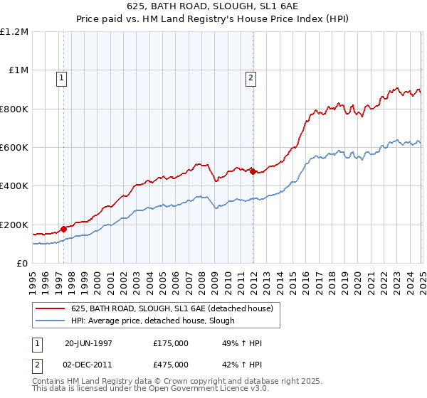 625, BATH ROAD, SLOUGH, SL1 6AE: Price paid vs HM Land Registry's House Price Index