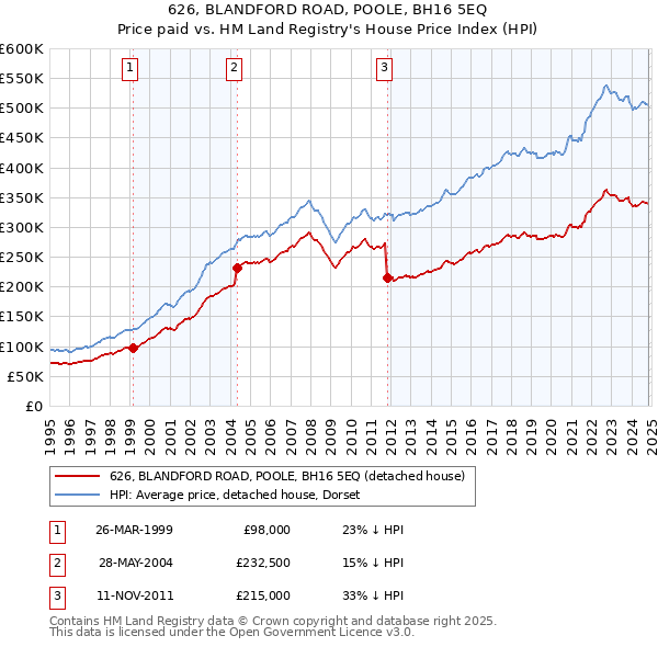 626, BLANDFORD ROAD, POOLE, BH16 5EQ: Price paid vs HM Land Registry's House Price Index