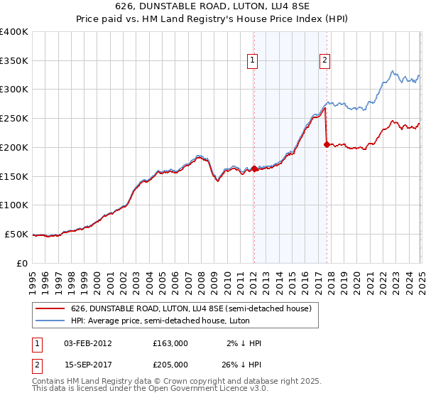 626, DUNSTABLE ROAD, LUTON, LU4 8SE: Price paid vs HM Land Registry's House Price Index