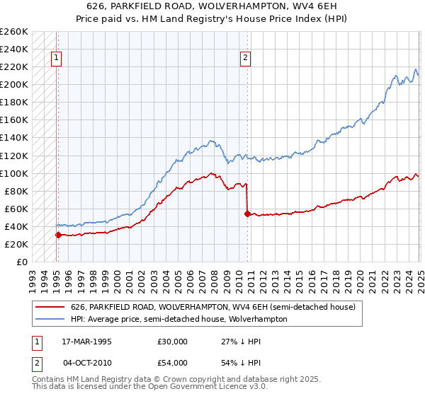 626, PARKFIELD ROAD, WOLVERHAMPTON, WV4 6EH: Price paid vs HM Land Registry's House Price Index