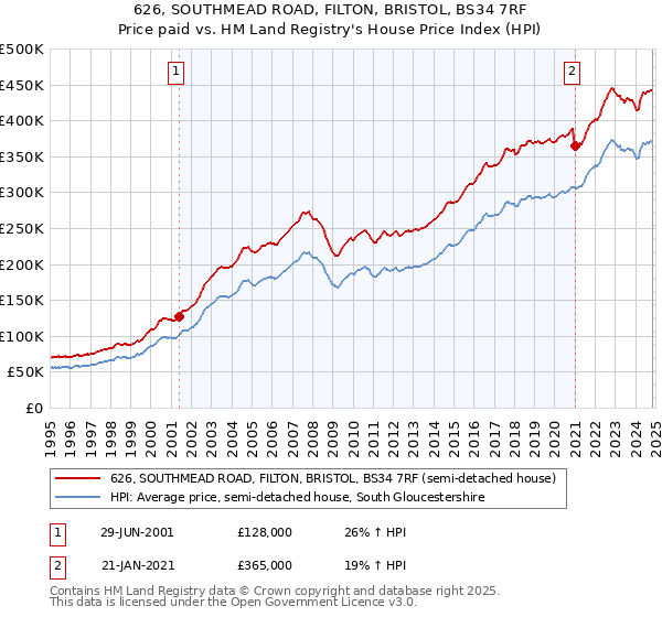 626, SOUTHMEAD ROAD, FILTON, BRISTOL, BS34 7RF: Price paid vs HM Land Registry's House Price Index