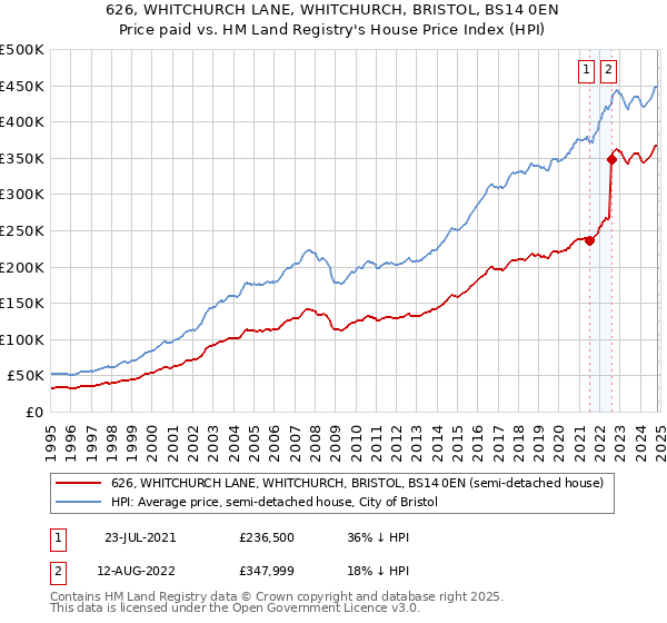 626, WHITCHURCH LANE, WHITCHURCH, BRISTOL, BS14 0EN: Price paid vs HM Land Registry's House Price Index