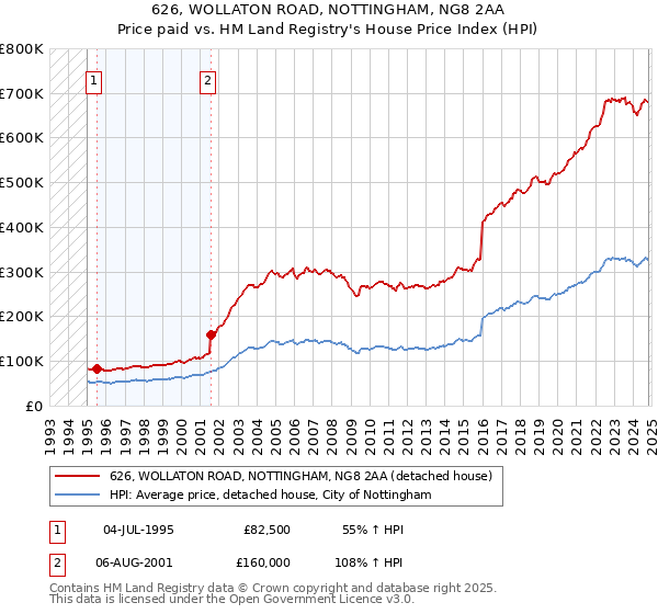 626, WOLLATON ROAD, NOTTINGHAM, NG8 2AA: Price paid vs HM Land Registry's House Price Index