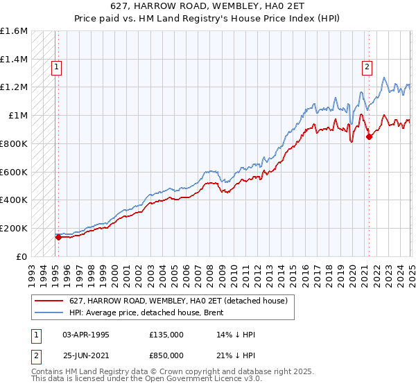 627, HARROW ROAD, WEMBLEY, HA0 2ET: Price paid vs HM Land Registry's House Price Index