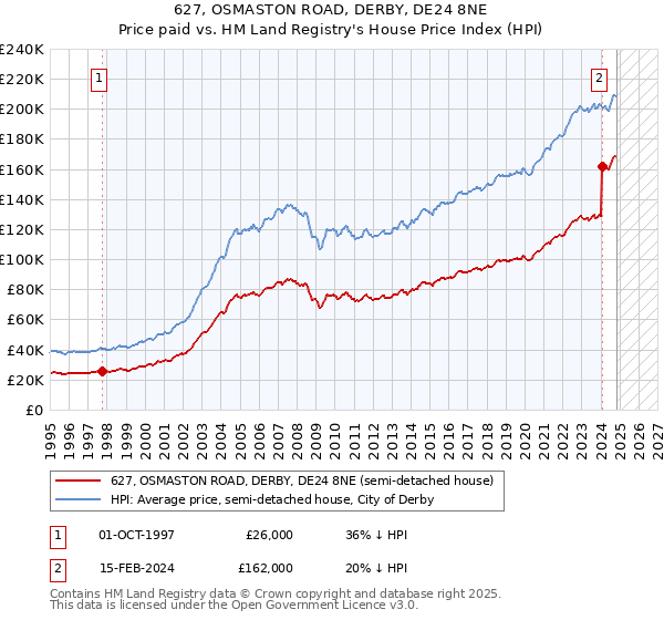 627, OSMASTON ROAD, DERBY, DE24 8NE: Price paid vs HM Land Registry's House Price Index