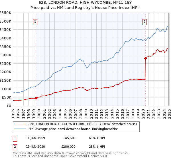 628, LONDON ROAD, HIGH WYCOMBE, HP11 1EY: Price paid vs HM Land Registry's House Price Index