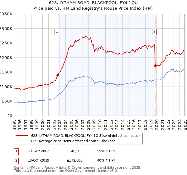 628, LYTHAM ROAD, BLACKPOOL, FY4 1QU: Price paid vs HM Land Registry's House Price Index