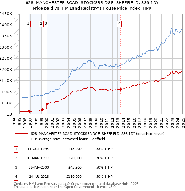 628, MANCHESTER ROAD, STOCKSBRIDGE, SHEFFIELD, S36 1DY: Price paid vs HM Land Registry's House Price Index