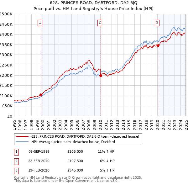 628, PRINCES ROAD, DARTFORD, DA2 6JQ: Price paid vs HM Land Registry's House Price Index