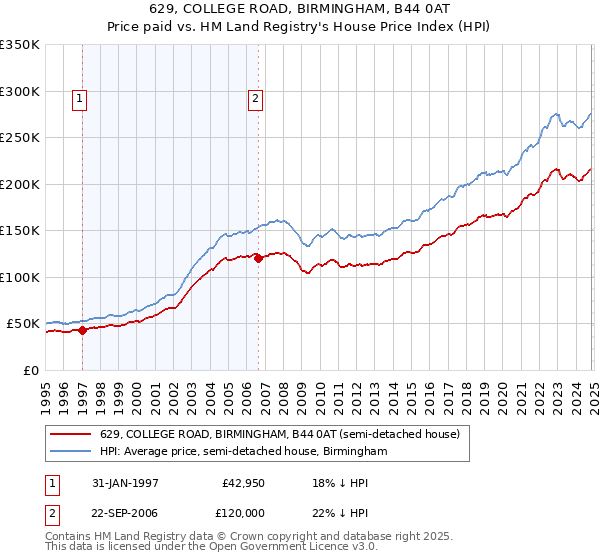 629, COLLEGE ROAD, BIRMINGHAM, B44 0AT: Price paid vs HM Land Registry's House Price Index