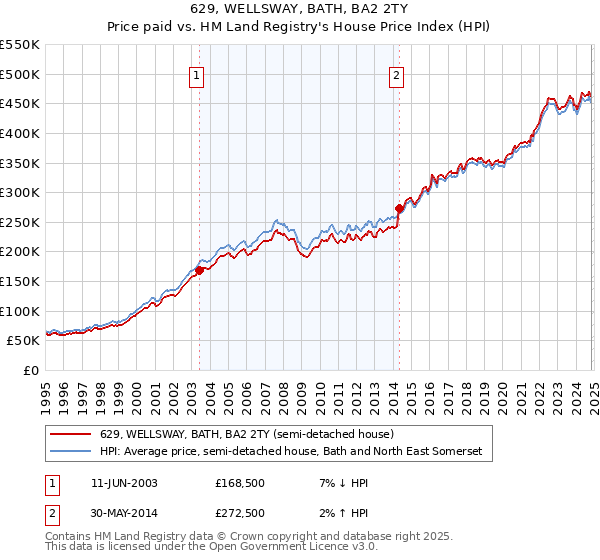 629, WELLSWAY, BATH, BA2 2TY: Price paid vs HM Land Registry's House Price Index