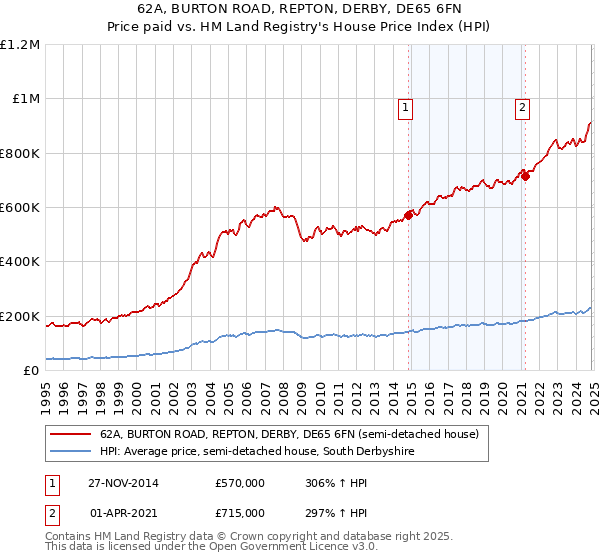 62A, BURTON ROAD, REPTON, DERBY, DE65 6FN: Price paid vs HM Land Registry's House Price Index