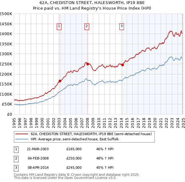 62A, CHEDISTON STREET, HALESWORTH, IP19 8BE: Price paid vs HM Land Registry's House Price Index