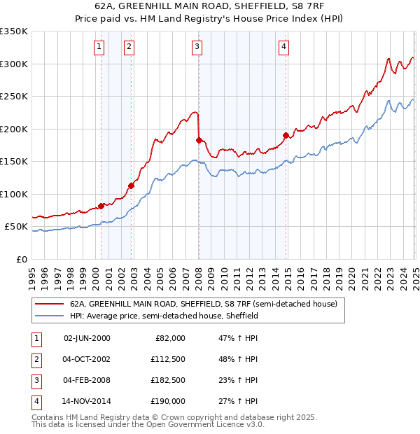 62A, GREENHILL MAIN ROAD, SHEFFIELD, S8 7RF: Price paid vs HM Land Registry's House Price Index