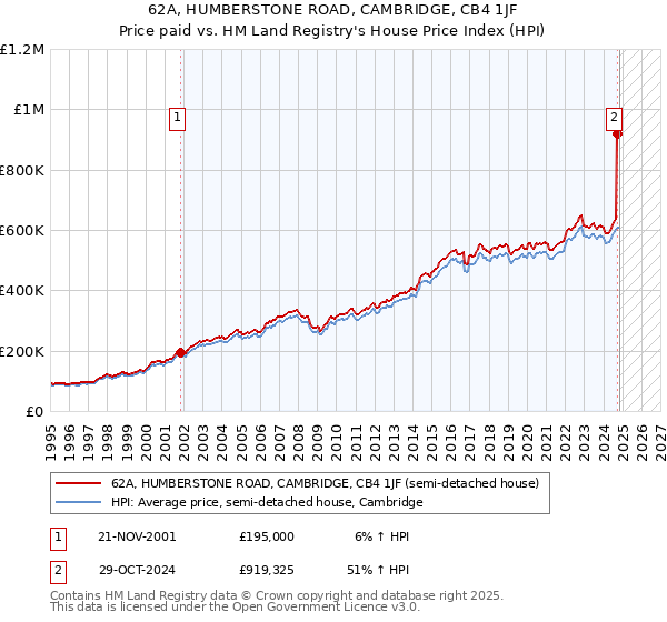 62A, HUMBERSTONE ROAD, CAMBRIDGE, CB4 1JF: Price paid vs HM Land Registry's House Price Index