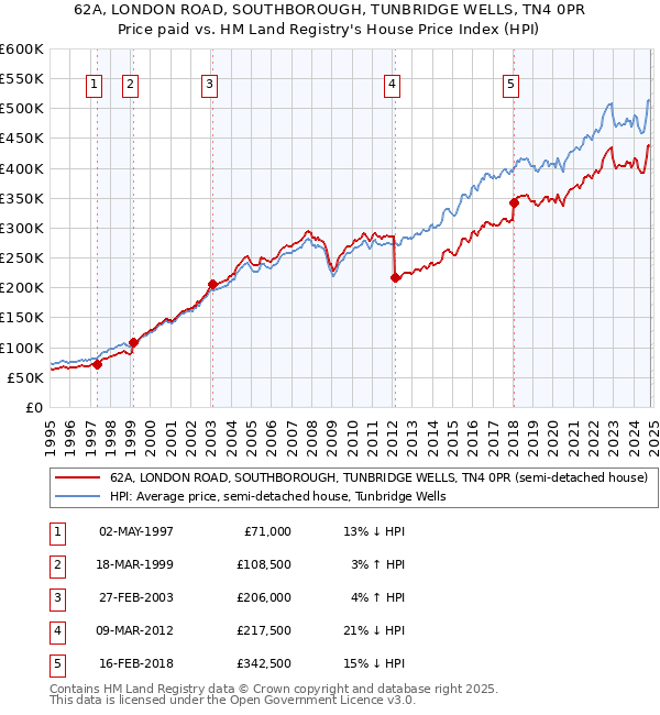 62A, LONDON ROAD, SOUTHBOROUGH, TUNBRIDGE WELLS, TN4 0PR: Price paid vs HM Land Registry's House Price Index