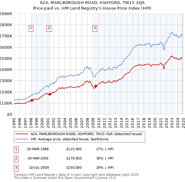 62A, MARLBOROUGH ROAD, ASHFORD, TW15 3QA: Price paid vs HM Land Registry's House Price Index