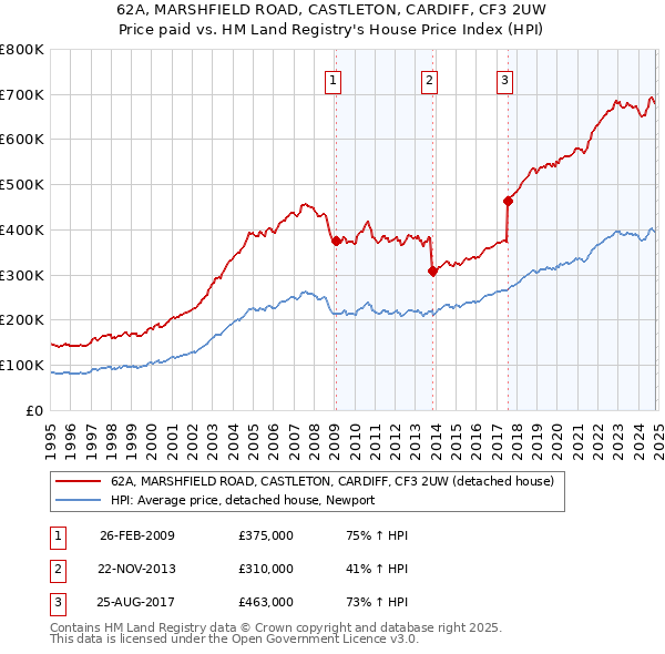 62A, MARSHFIELD ROAD, CASTLETON, CARDIFF, CF3 2UW: Price paid vs HM Land Registry's House Price Index