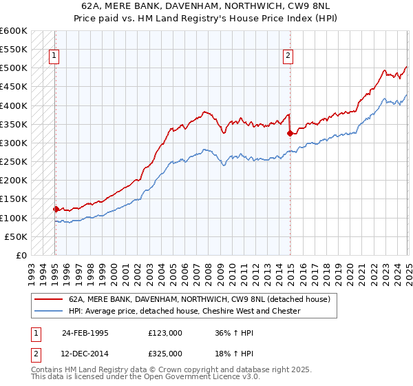 62A, MERE BANK, DAVENHAM, NORTHWICH, CW9 8NL: Price paid vs HM Land Registry's House Price Index