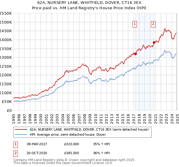 62A, NURSERY LANE, WHITFIELD, DOVER, CT16 3EX: Price paid vs HM Land Registry's House Price Index