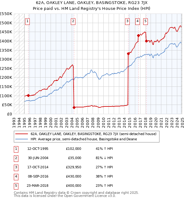 62A, OAKLEY LANE, OAKLEY, BASINGSTOKE, RG23 7JX: Price paid vs HM Land Registry's House Price Index