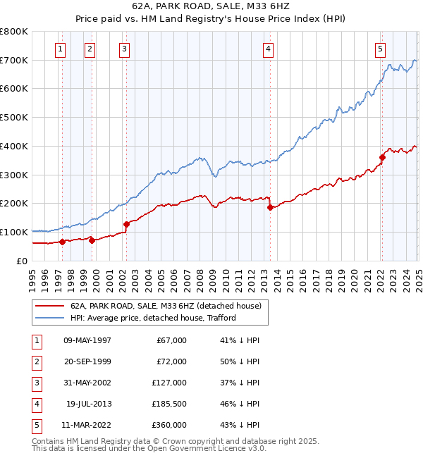 62A, PARK ROAD, SALE, M33 6HZ: Price paid vs HM Land Registry's House Price Index