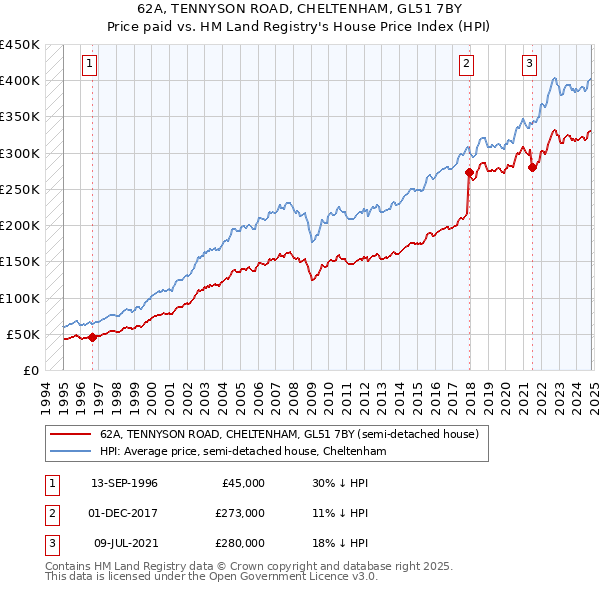 62A, TENNYSON ROAD, CHELTENHAM, GL51 7BY: Price paid vs HM Land Registry's House Price Index