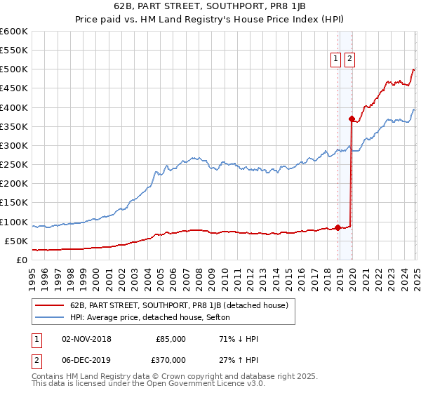 62B, PART STREET, SOUTHPORT, PR8 1JB: Price paid vs HM Land Registry's House Price Index