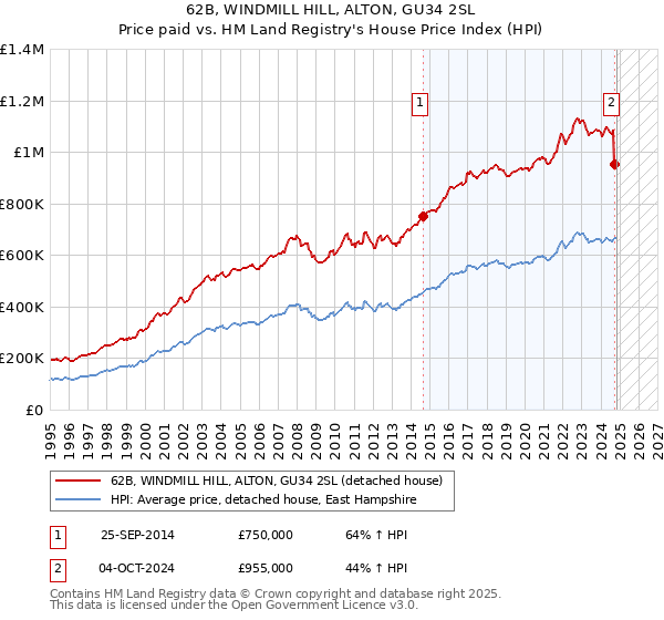 62B, WINDMILL HILL, ALTON, GU34 2SL: Price paid vs HM Land Registry's House Price Index