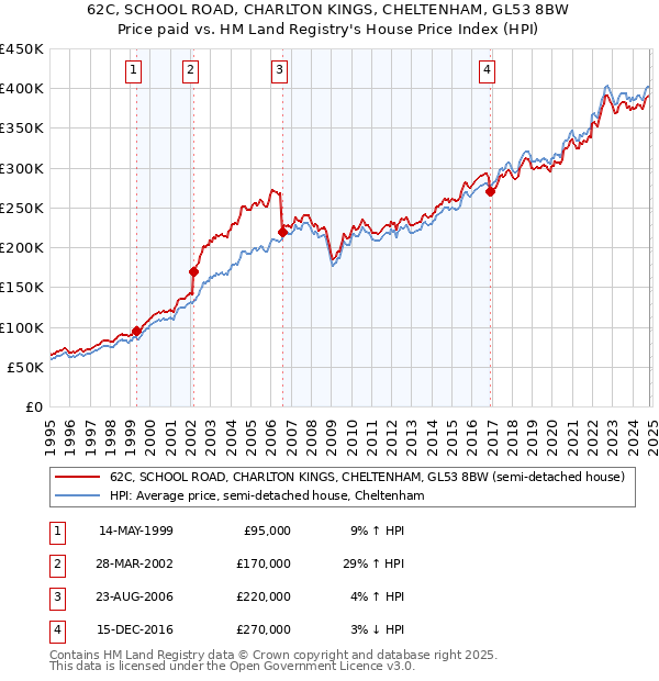 62C, SCHOOL ROAD, CHARLTON KINGS, CHELTENHAM, GL53 8BW: Price paid vs HM Land Registry's House Price Index