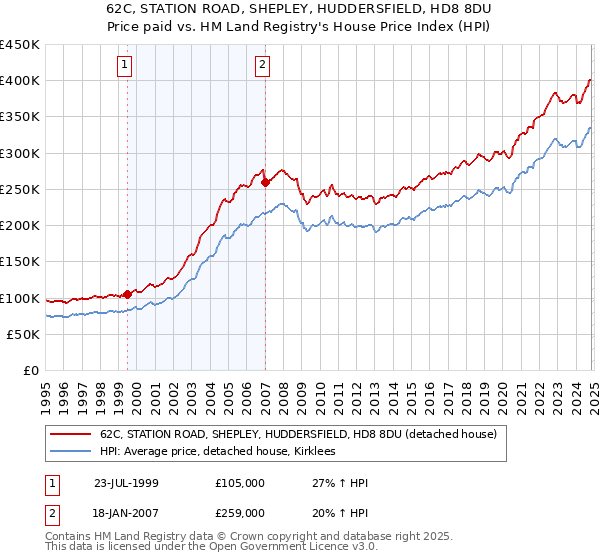 62C, STATION ROAD, SHEPLEY, HUDDERSFIELD, HD8 8DU: Price paid vs HM Land Registry's House Price Index