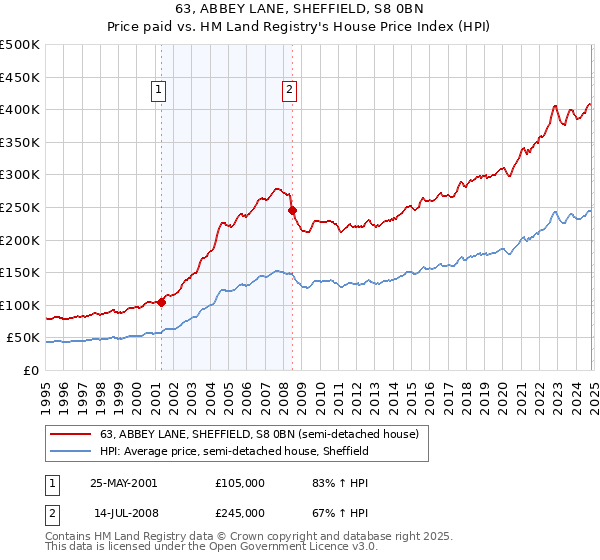 63, ABBEY LANE, SHEFFIELD, S8 0BN: Price paid vs HM Land Registry's House Price Index