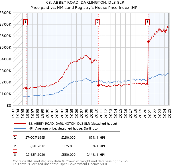 63, ABBEY ROAD, DARLINGTON, DL3 8LR: Price paid vs HM Land Registry's House Price Index