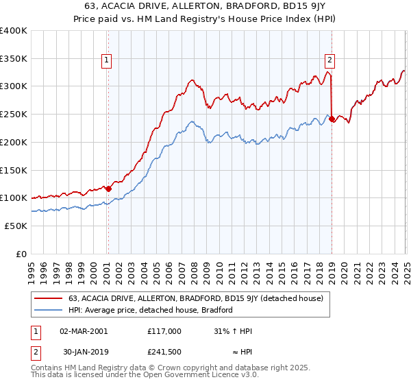 63, ACACIA DRIVE, ALLERTON, BRADFORD, BD15 9JY: Price paid vs HM Land Registry's House Price Index