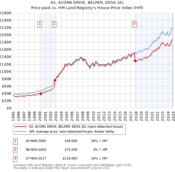 63, ACORN DRIVE, BELPER, DE56 1EL: Price paid vs HM Land Registry's House Price Index