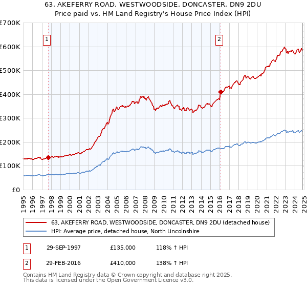 63, AKEFERRY ROAD, WESTWOODSIDE, DONCASTER, DN9 2DU: Price paid vs HM Land Registry's House Price Index