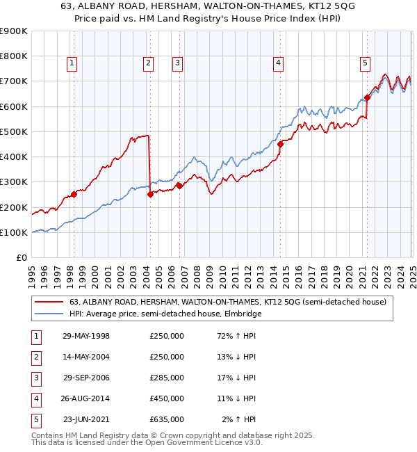 63, ALBANY ROAD, HERSHAM, WALTON-ON-THAMES, KT12 5QG: Price paid vs HM Land Registry's House Price Index