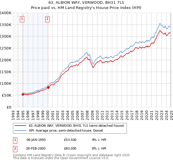 63, ALBION WAY, VERWOOD, BH31 7LS: Price paid vs HM Land Registry's House Price Index