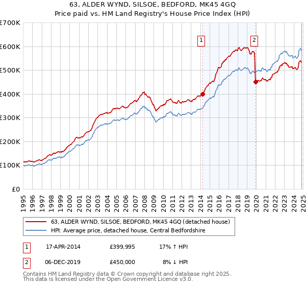 63, ALDER WYND, SILSOE, BEDFORD, MK45 4GQ: Price paid vs HM Land Registry's House Price Index