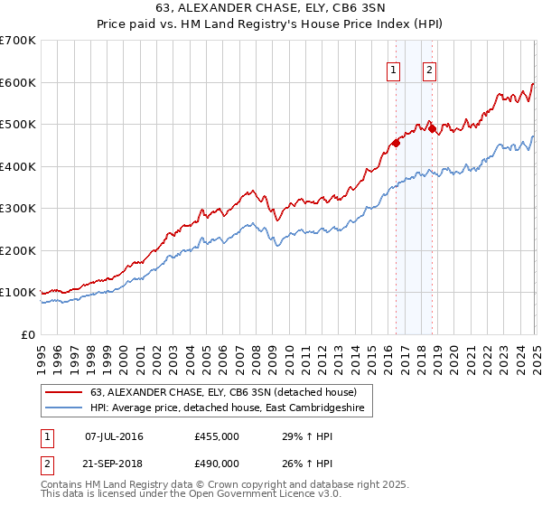 63, ALEXANDER CHASE, ELY, CB6 3SN: Price paid vs HM Land Registry's House Price Index