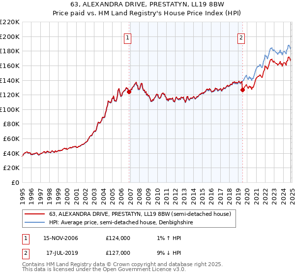 63, ALEXANDRA DRIVE, PRESTATYN, LL19 8BW: Price paid vs HM Land Registry's House Price Index