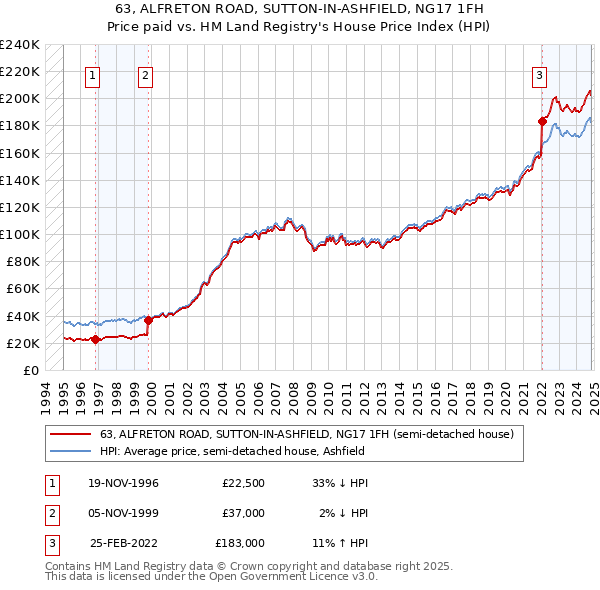 63, ALFRETON ROAD, SUTTON-IN-ASHFIELD, NG17 1FH: Price paid vs HM Land Registry's House Price Index