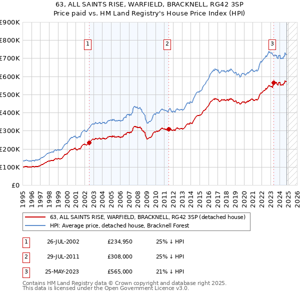 63, ALL SAINTS RISE, WARFIELD, BRACKNELL, RG42 3SP: Price paid vs HM Land Registry's House Price Index