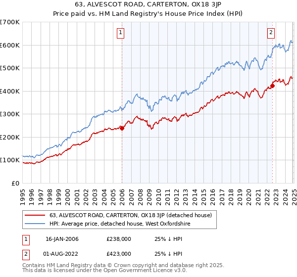 63, ALVESCOT ROAD, CARTERTON, OX18 3JP: Price paid vs HM Land Registry's House Price Index