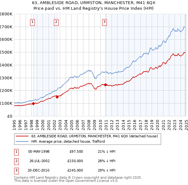 63, AMBLESIDE ROAD, URMSTON, MANCHESTER, M41 6QX: Price paid vs HM Land Registry's House Price Index