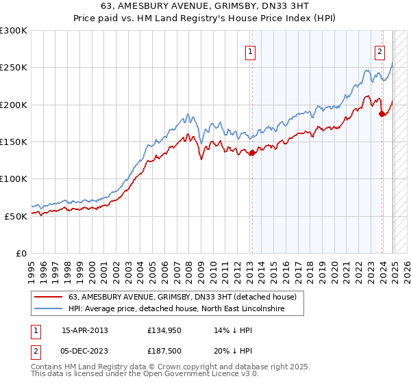 63, AMESBURY AVENUE, GRIMSBY, DN33 3HT: Price paid vs HM Land Registry's House Price Index