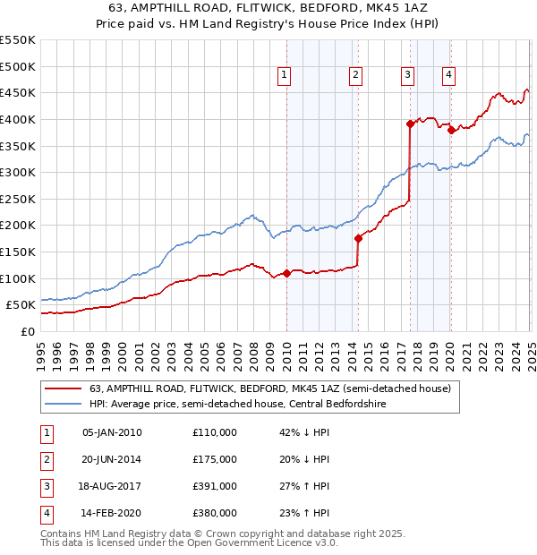 63, AMPTHILL ROAD, FLITWICK, BEDFORD, MK45 1AZ: Price paid vs HM Land Registry's House Price Index